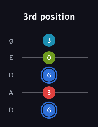 G♯ Major 7th Sharp 5th guitar tab — 3rd position (6 3 6 0 3) in Double C (gCGCD) · Capo 2