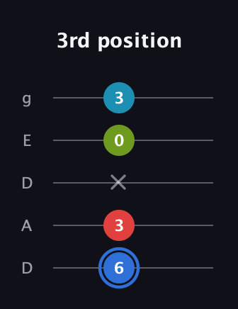 G♯ Major 7th Sharp 5th guitar tab — 3rd position (6 3 x 0 3) in Double C (gCGCD) · Capo 2