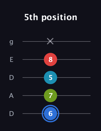 G♯ Major 7th Sharp 5th guitar tab — 5th position (6 7 5 8 x) in Double C (gCGCD) · Capo 2