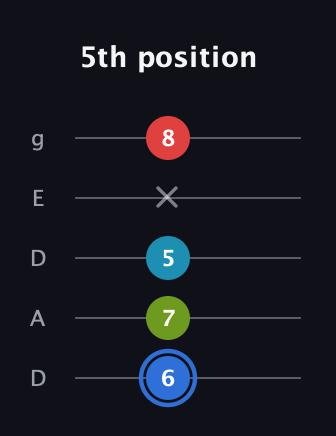 G♯ Major 7th Sharp 5th guitar tab — 5th position (6 7 5 x 8) in Double C (gCGCD) · Capo 2