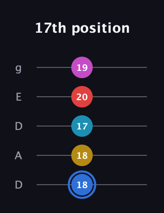 G♯ Major 7th Sharp 9th guitar tab — 17th position (18 18 17 20 19) in Double C (gCGCD) · Capo 2