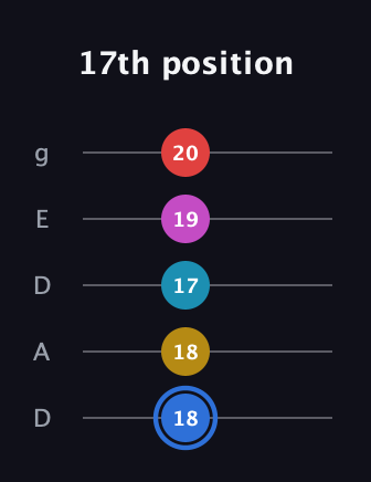 G♯ Major 7th Sharp 9th guitar tab — 17th position (18 18 17 19 20) in Double C (gCGCD) · Capo 2