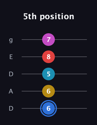 G♯ Major 7th Sharp 9th guitar tab — 5th position (6 6 5 8 7) in Double C (gCGCD) · Capo 2