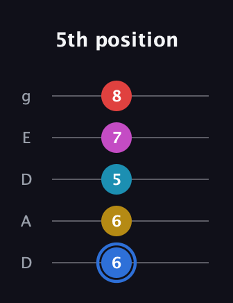 G♯ Major 7th Sharp 9th guitar tab — 5th position (6 6 5 7 8) in Double C (gCGCD) · Capo 2