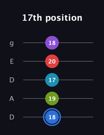 G♯ Major 9th Sharp 5th guitar tab — 17th position (18 19 17 20 18) in Double C (gCGCD) · Capo 2