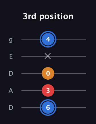 G♯ Major Flat 5th guitar tab — 3rd position (6 3 0 x 4) in Double C (gCGCD) · Capo 2