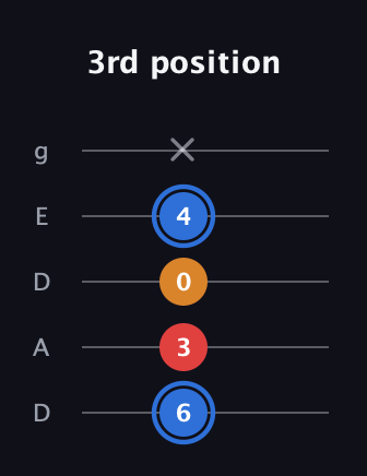 G♯ Major Flat 5th guitar tab — 3rd position (6 3 0 4 x) in Double C (gCGCD) · Capo 2