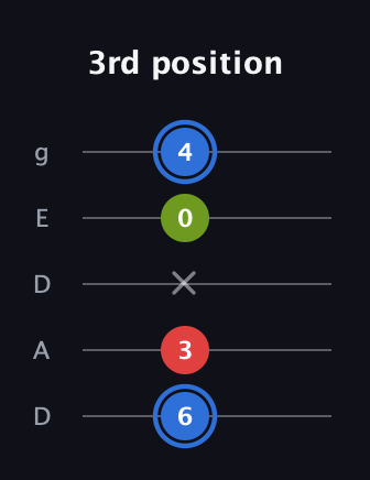 G♯ Major Sharp 5th guitar tab — 3rd position (6 3 x 0 4) in Double C (gCGCD) · Capo 2
