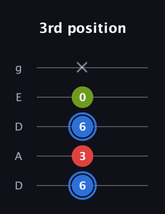 G♯ Major Sharp 5th guitar tab — 3rd position (6 3 6 0 x) in Double C (gCGCD) · Capo 2