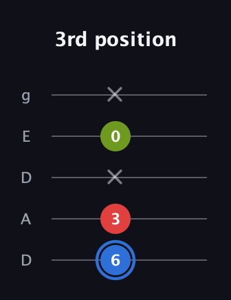 G♯ Major Sharp 5th guitar tab — 3rd position (6 3 x 0 x) in Double C (gCGCD) · Capo 2