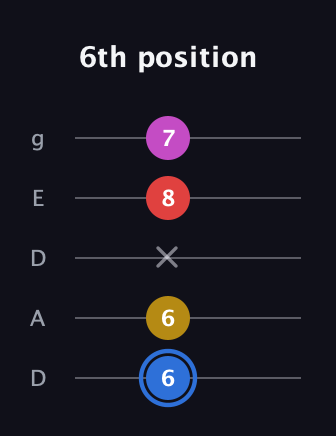 G♯ Major Sharp 9th guitar tab — 6th position (6 6 x 8 7) in Double C (gCGCD) · Capo 2