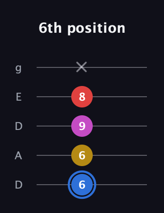 G♯ Major Sharp 9th guitar tab — 6th position (6 6 9 8 x) in Double C (gCGCD) · Capo 2