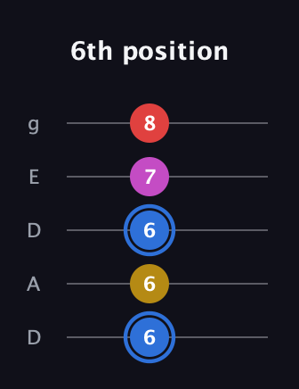 G♯ Major Sharp 9th guitar tab — 6th position (6 6 6 7 8) in Double C (gCGCD) · Capo 2