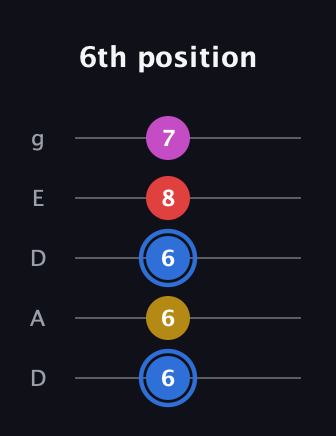 G♯ Major Sharp 9th guitar tab — 6th position (6 6 6 8 7) in Double C (gCGCD) · Capo 2
