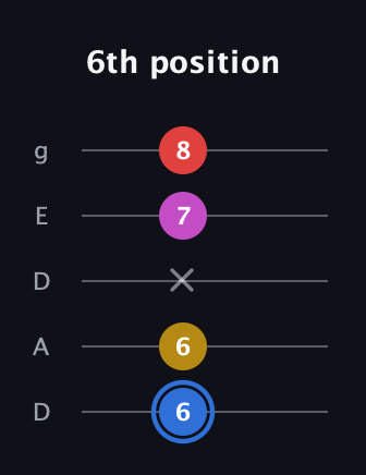 G♯ Major Sharp 9th guitar tab — 6th position (6 6 x 7 8) in Double C (gCGCD) · Capo 2