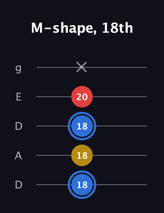G♯ Major guitar tab — M-shape, 18th (18 18 18 20 x) in Double C (gCGCD) · Capo 2