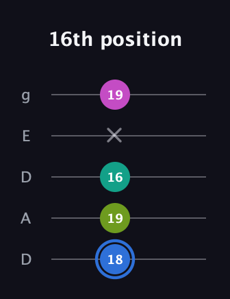 G♯ Minor 7th Sharp 5th guitar tab — 16th position (18 19 16 x 19) in Double C (gCGCD) · Capo 2