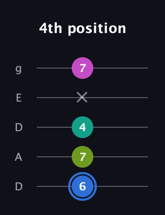 G♯ Minor 7th Sharp 5th guitar tab — 4th position (6 7 4 x 7) in Double C (gCGCD) · Capo 2