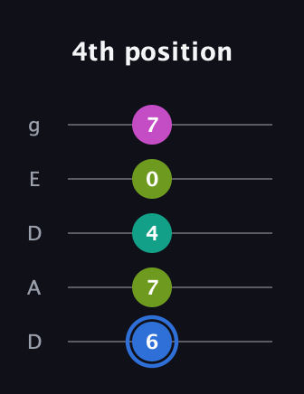 G♯ Minor 7th Sharp 5th guitar tab — 4th position (6 7 4 0 7) in Double C (gCGCD) · Capo 2