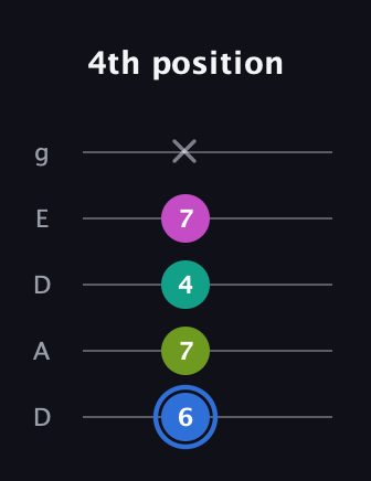G♯ Minor 7th Sharp 5th guitar tab — 4th position (6 7 4 7 x) in Double C (gCGCD) · Capo 2