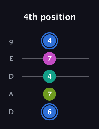G♯ Minor 7th Sharp 5th guitar tab — 4th position (6 7 4 7 4) in Double C (gCGCD) · Capo 2