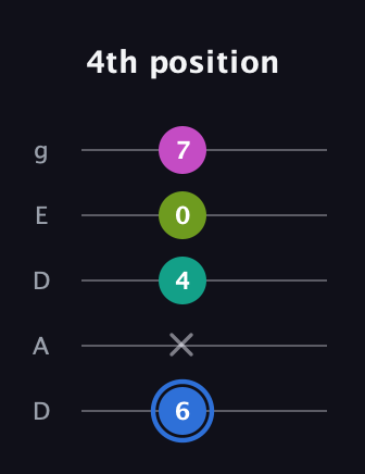 G♯ Minor 7th Sharp 5th guitar tab — 4th position (6 x 4 0 7) in Double C (gCGCD) · Capo 2