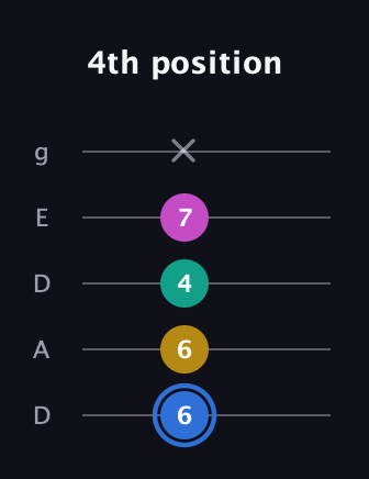 G♯ Minor 7th Sharp 9th guitar tab — 4th position (6 6 4 7 x) in Double C (gCGCD) · Capo 2