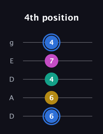 G♯ Minor 7th Sharp 9th guitar tab — 4th position (6 6 4 7 4) in Double C (gCGCD) · Capo 2