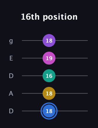 G♯ Minor 9th Sharp 13th guitar tab — 16th position (18 18 16 19 18) in Double C (gCGCD) · Capo 2