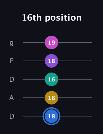 G♯ Minor 9th Sharp 13th guitar tab — 16th position (18 18 16 18 19) in Double C (gCGCD) · Capo 2