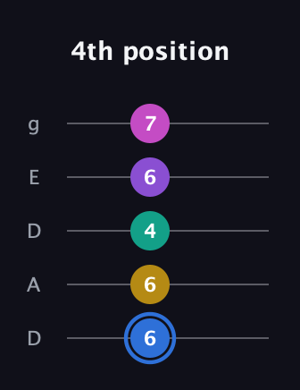 G♯ Minor 9th Sharp 13th guitar tab — 4th position (6 6 4 6 7) in Double C (gCGCD) · Capo 2