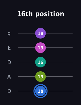 G♯ Minor 9th Sharp 5th guitar tab — 16th position (18 19 16 19 18) in Double C (gCGCD) · Capo 2