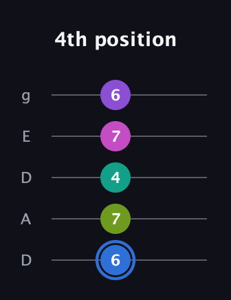G♯ Minor 9th Sharp 5th guitar tab — 4th position (6 7 4 7 6) in Double C (gCGCD) · Capo 2