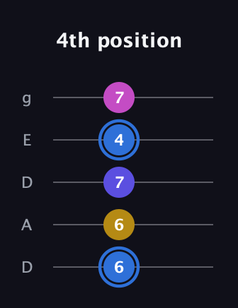 G♯ Minor Flat 9th guitar tab — 4th position (6 6 7 4 7) in Double C (gCGCD) · Capo 2
