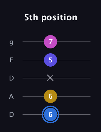 G♯ Minor Flat 9th guitar tab — 5th position (6 6 x 5 7) in Double C (gCGCD) · Capo 2