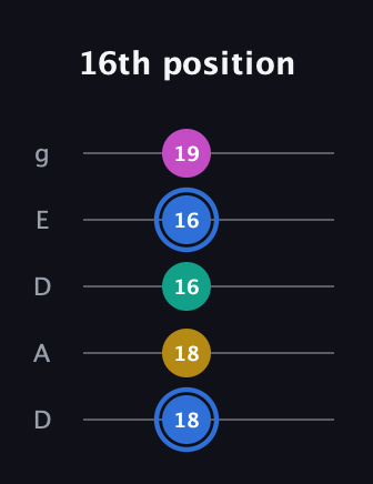 G♯ Minor Sharp 13th guitar tab — 16th position (18 18 16 16 19) in Double C (gCGCD) · Capo 2