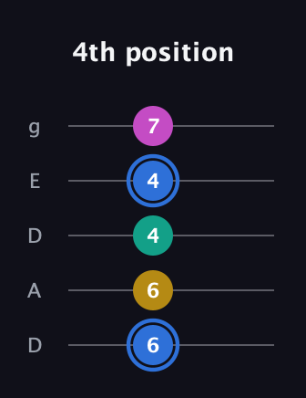G♯ Minor Sharp 13th guitar tab — 4th position (6 6 4 4 7) in Double C (gCGCD) · Capo 2
