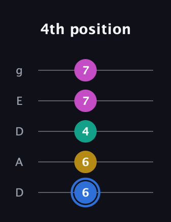G♯ Minor Sharp 13th guitar tab — 4th position (6 6 4 7 7) in Double C (gCGCD) · Capo 2