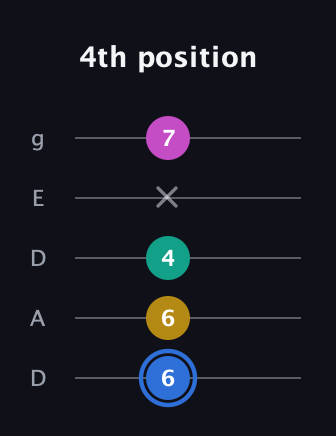 G♯ Minor Sharp 13th guitar tab — 4th position (6 6 4 x 7) in Double C (gCGCD) · Capo 2