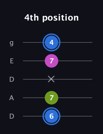 G♯ Minor Sharp 5th guitar tab — 4th position (6 7 x 7 4) in Double C (gCGCD) · Capo 2