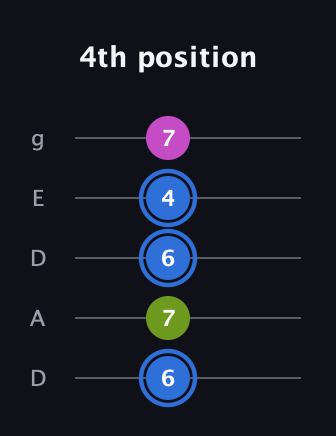 G♯ Minor Sharp 5th guitar tab — 4th position (6 7 6 4 7) in Double C (gCGCD) · Capo 2