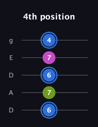 G♯ Minor Sharp 5th guitar tab — 4th position (6 7 6 7 4) in Double C (gCGCD) · Capo 2