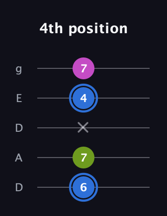G♯ Minor Sharp 5th guitar tab — 4th position (6 7 x 4 7) in Double C (gCGCD) · Capo 2