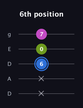 G♯ Minor Sharp 5th guitar tab — 6th position (x x 6 0 7) in Double C (gCGCD) · Capo 2