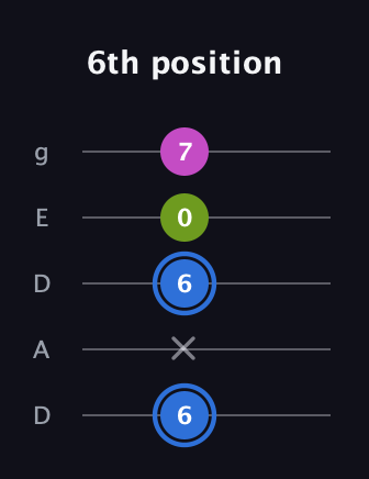 G♯ Minor Sharp 5th guitar tab — 6th position (6 x 6 0 7) in Double C (gCGCD) · Capo 2