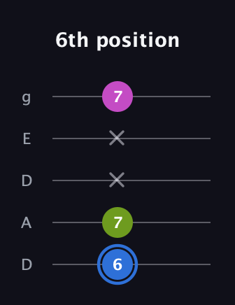 G♯ Minor Sharp 5th guitar tab — 6th position (6 7 x x 7) in Double C (gCGCD) · Capo 2
