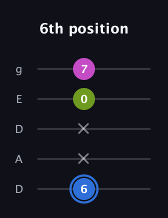 G♯ Minor Sharp 5th guitar tab — 6th position (6 x x 0 7) in Double C (gCGCD) · Capo 2