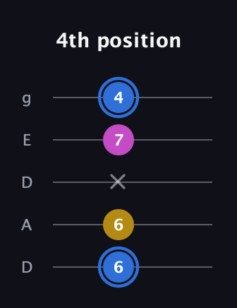 G♯ Minor Sharp 9th guitar tab — 4th position (6 6 x 7 4) in Double C (gCGCD) · Capo 2