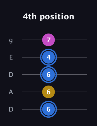 G♯ Minor Sharp 9th guitar tab — 4th position (6 6 6 4 7) in Double C (gCGCD) · Capo 2