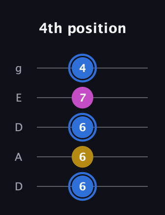G♯ Minor Sharp 9th guitar tab — 4th position (6 6 6 7 4) in Double C (gCGCD) · Capo 2